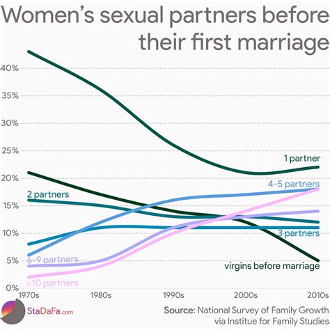 Women S Sexual Partners Before Their First Marriage [oc] R Dataisbeautiful