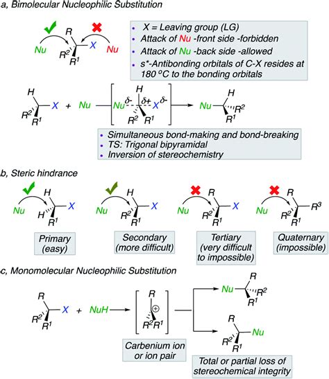 Nucleophilic Substitution With Ammonia