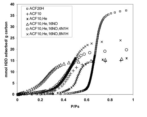 Adsorption Isotherms Of Toluene By Virgin And Modified Activated Carbon