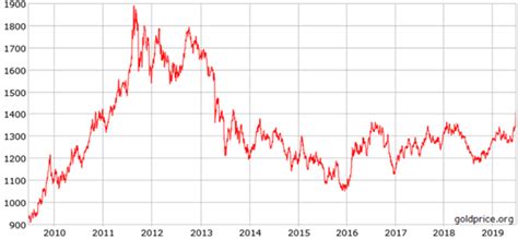 Gold Reserves In India Macroeconomics 1823356