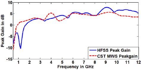 Simulated peak gain of proposed antenna | Download Scientific Diagram 