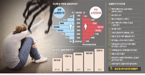 갑자기 죽을 것 같은 공포감6개월 이상 지속 땐 공황장애 한국경제