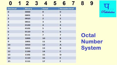 6 Octal Number System Computer Aptitude Digital Electronics Pathshalaa Youtube