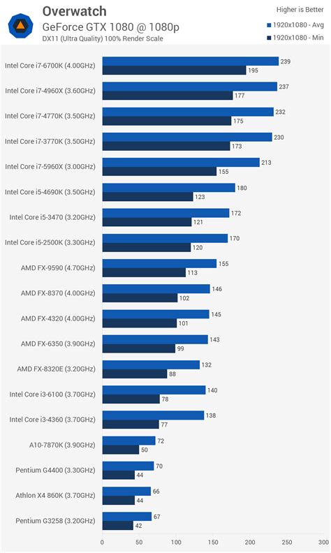 Overwatch Benchmarked: Graphics & CPU Performance Tested > Benchmarks ...