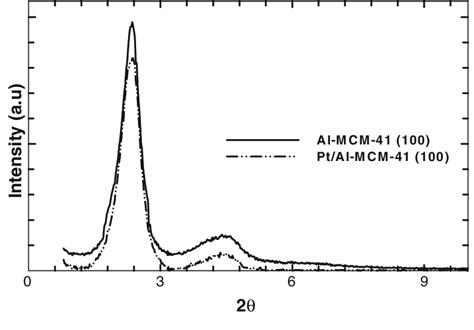 X Ray Diffraction Patterns Of Al Mcm And Pt Al Mcm Catalysts