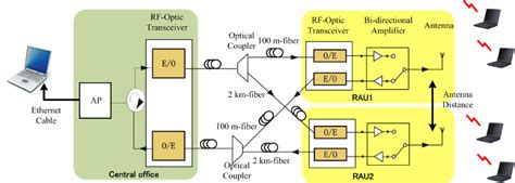 Experimental Setup For A Rof Based Dual Rau Das Download Scientific