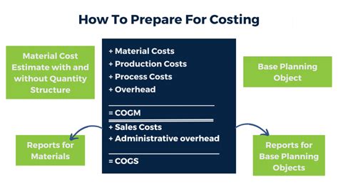 Everything You Need To Know About COGM Vs COGS The Megaventory Blog