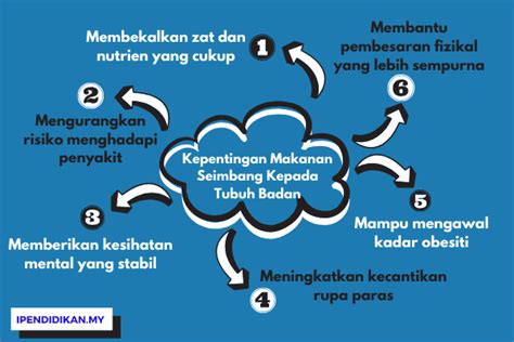 Kepentingan Pengambilan Makanan Seimbang Mengikut Piramid Makanan