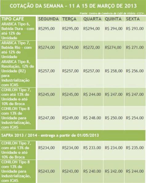 Cotação Semanal do Café tipos Arábica e Conilon Sindicafé