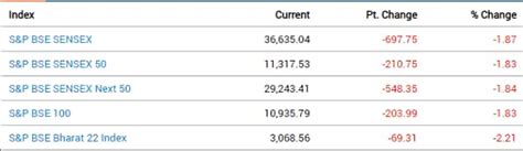 Market Wrap Sensex Sinks 770 Pts On Weak Q1 Gdp Nos Nifty Ends At 10 798 News On Markets