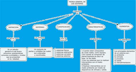 Sistemas Mapa Teoria General De Sistemas