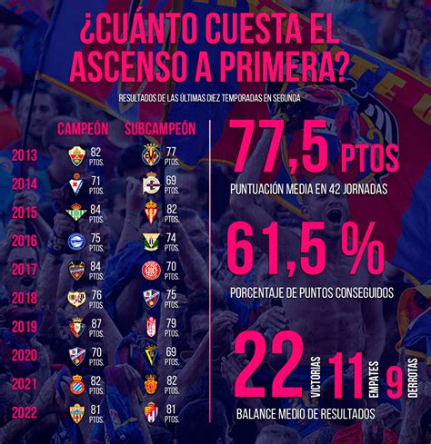 Infografía Histórica Del Ascenso A Primera División On Behance