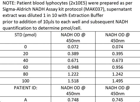 Solved Standard Curve And Concentration Calculation Of Patient A