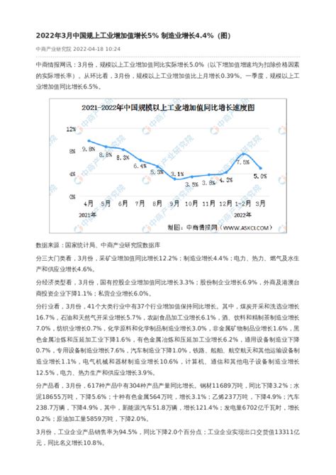 2022年3月中国规上工业增加值增长5 制造业增长4 4 （图）