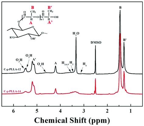 1 H Nmr Spectra Of C G Plla Download Scientific Diagram