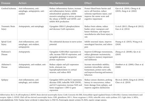 Frontiers Progress Of Ginsenoside Rb In Neurological Disorders