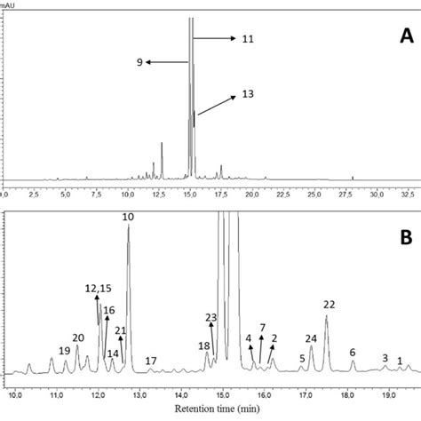 Hplc Dad Chromatogram Of Methanolic Extract Of The Aerial Parts Of D