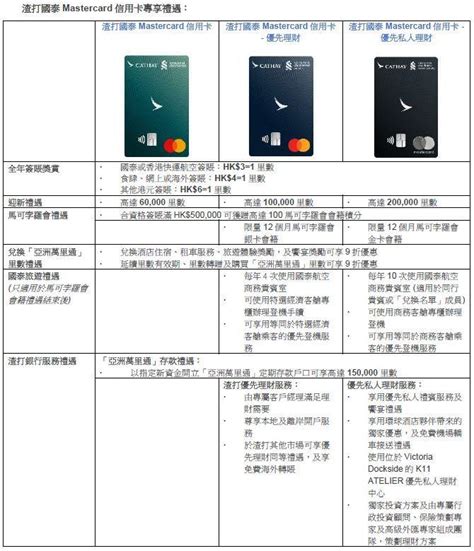 「國泰」品牌頭炮 推出全新渣打國泰mastercard信用卡 1331 20210708 即時財經新聞 明報財經網