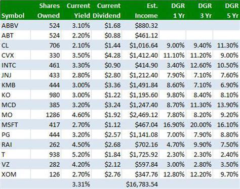 Dividend Growth Investing Creating A Portfolio Seeking Alpha