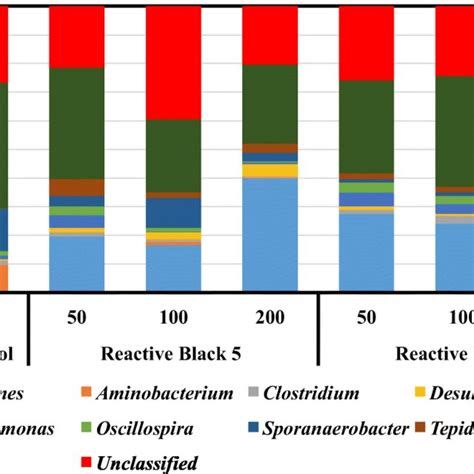 Relative Abundance Of Major Taxonomic Groups At The Genus Level In The