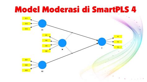 Moderasi Di Smartpls Youtube