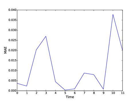 Mean absolute error in the prediction for different values of ...