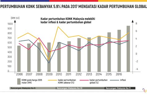 Kadar Inflasi Malaysia 2011