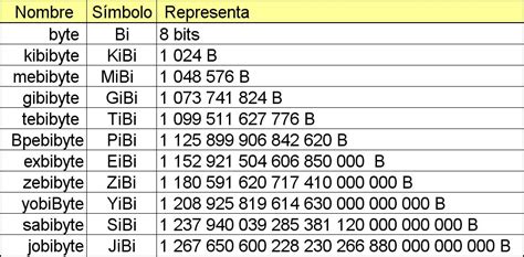 Unidades de medidas de información 1 kilobyte no es 1000 bytes