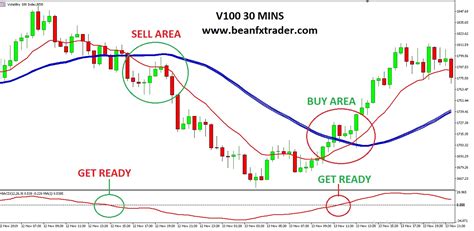 Beanfx Volatility 100 Index Scalper Fx And Vix Traders Blog