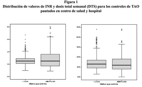 Scielo Sa De P Blica Variabilidad En Los Controles De La Terapia