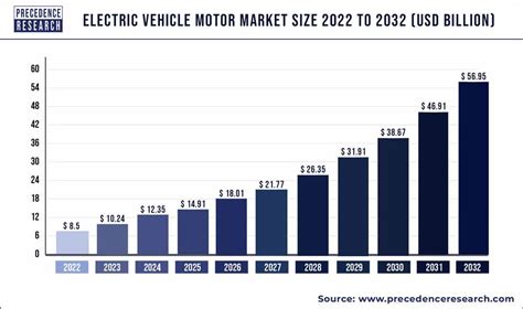 Electric Motor Market Size Hazel Florentia