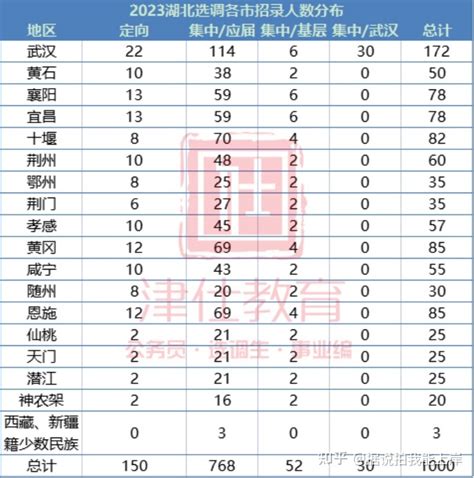 【一文读懂】2023年度湖北选调生公告·最新全面解读 附笔试 面试上岸分数统计 知乎