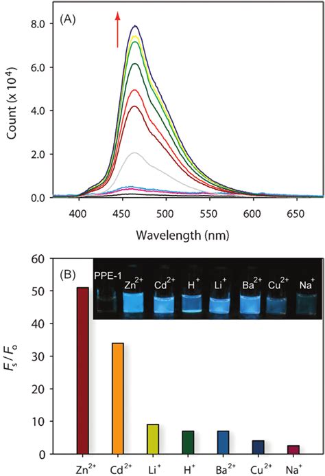 A Fluorescence Spectral Changes Of Ppe Mg Ml L Ex