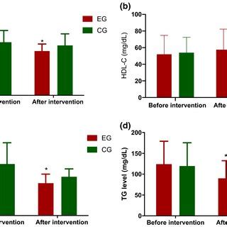 The Effects Of Mld On Serum Lipid Profile In Chd Patients A Serum