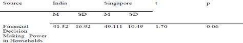 Table From A Comparative Study To Assess The Financial Decisionmaking