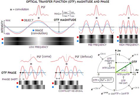 Mtf Modulation Transfer Function