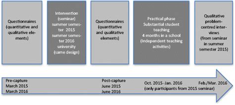 Longitudinal Timeline Of Methods Download Scientific Diagram