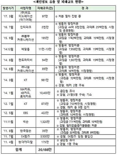 “2011년 이후 2억건 개인정보 털렸다” 디지털데일리