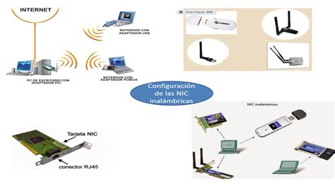 Manejo de redes Mapa mental NIC inalámbricas