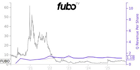 FUBO Price Correlated With Financials For fuboTV