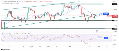 USD CAD Price Analysis Strengthens Following Upbeat CPI Forex Crunch