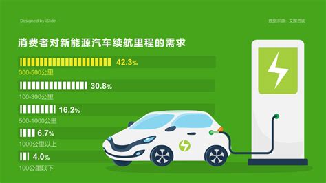 消费者对新能源汽车续航里程的需求 Islide