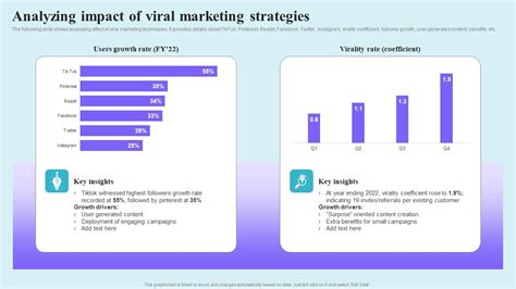 Go Viral Campaign Strategies To Increase Engagement Analyzing Impact Of ...