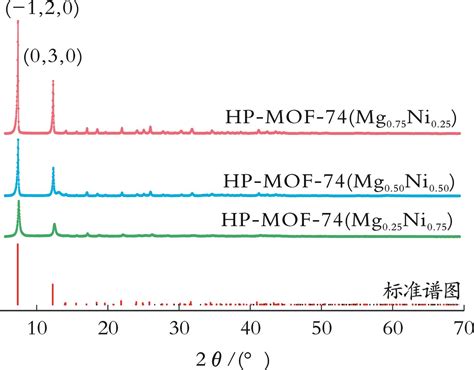 双金属MOF74 Mg x Ni 1 x 的制备及其对CO 2 N 2 的吸附分离性能研究