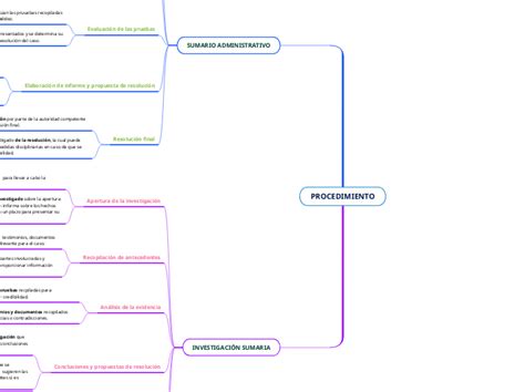 PROCEDIMIENTO Mindmap