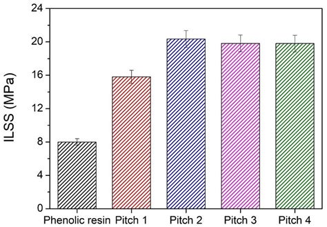 Interlaminar Shear Strength Ilss Of Cc Composites Synthesized With Download Scientific