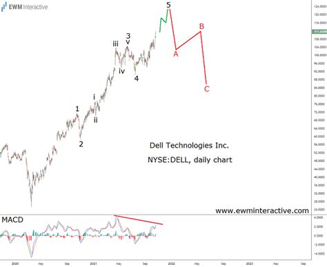 Dell Stock Trading in Fifth and Final Wave - EWM Interactive