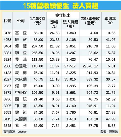 15檔去年「績」優生 法人挺 證券 工商時報