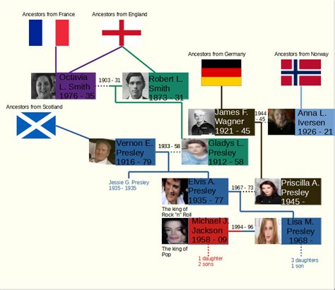 Elvis Presley Familytree : r/UsefulCharts