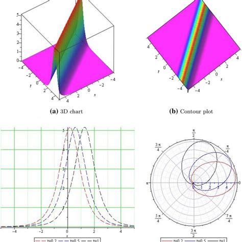 New Exact Solution U X T Of The Kleingordon Equation For